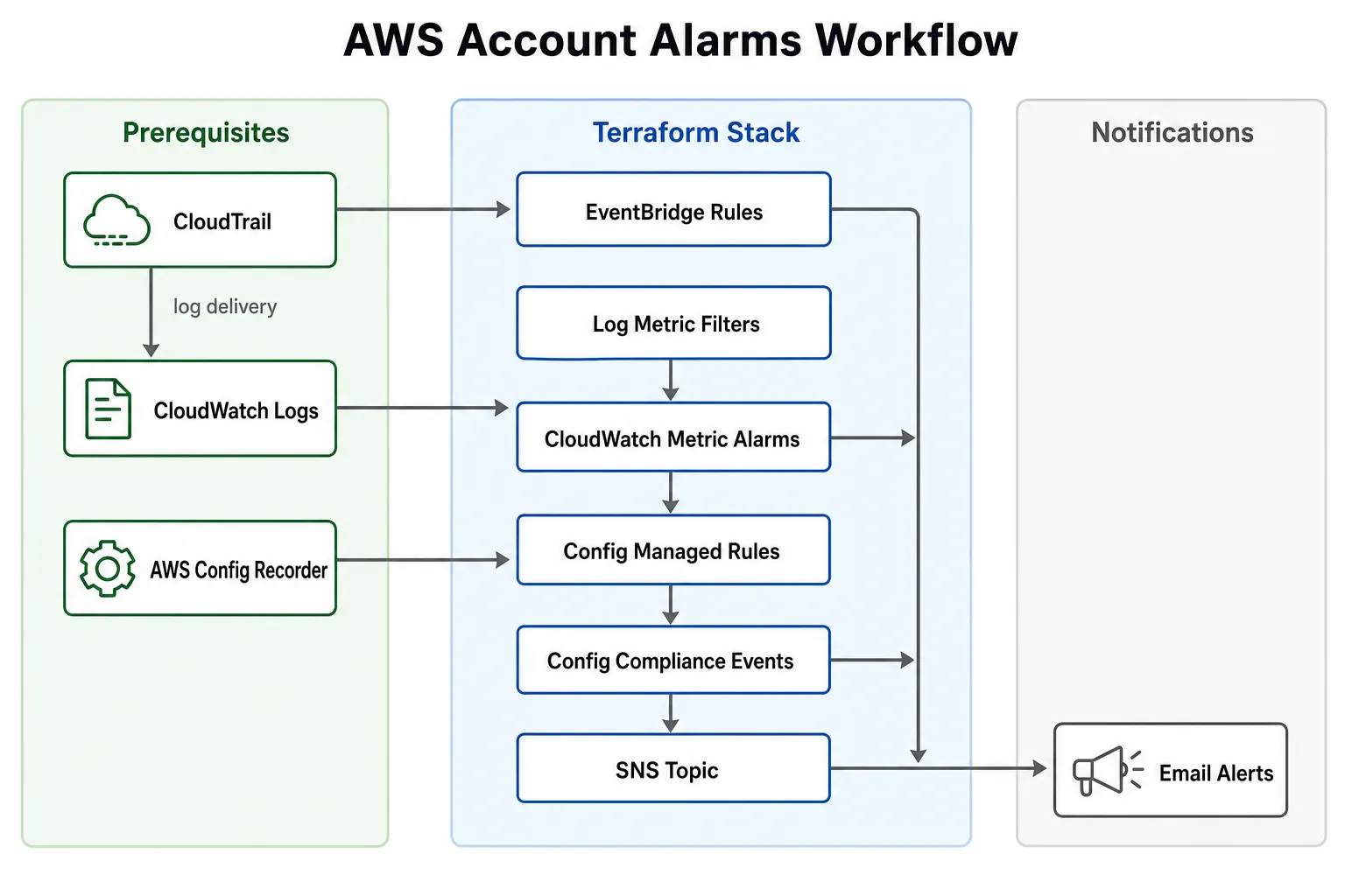 CloudTrail e Config alimentano regole EventBridge e metric filter CloudWatch. Gli allarmi pubblicano su SNS con sottoscrizioni email.