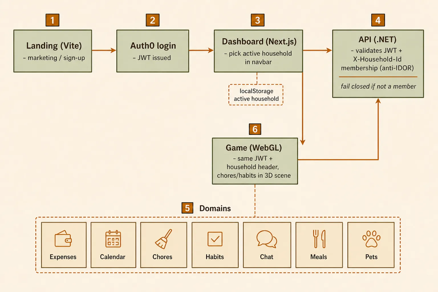 Flusso del prodotto da Landing e Auth0, scelta della famiglia in Dashboard, API .NET e gioco WebGL, con JWT e X-Household-Id condivisi