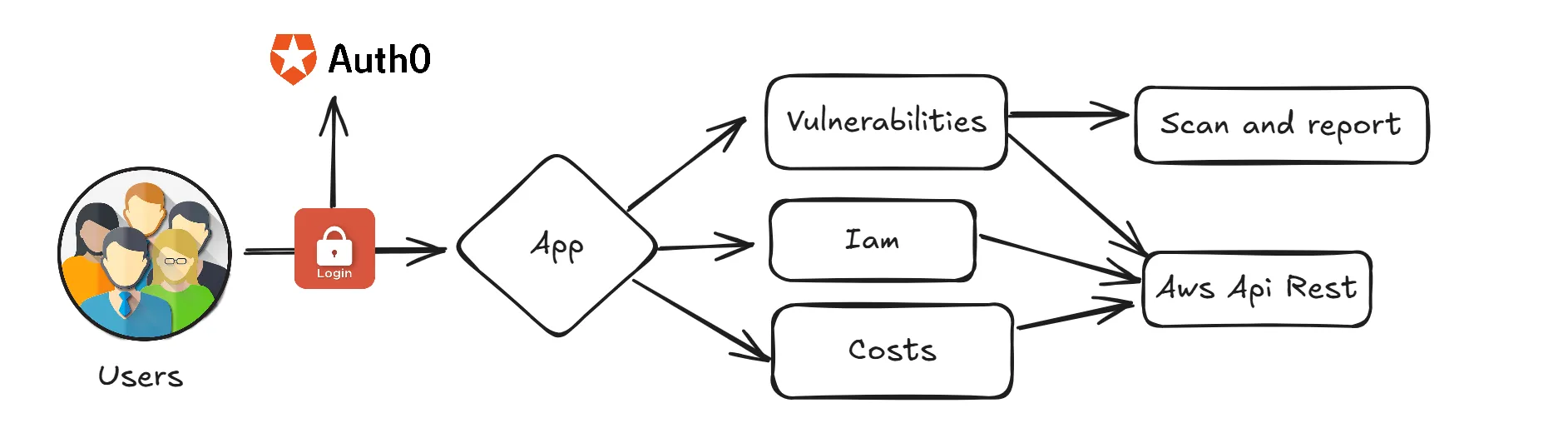Gli utenti si autenticano via Auth0, l'app Next.js instrada verso i moduli Vulnerabilities, IAM e Costs, ciascuno chiama la REST API AWS